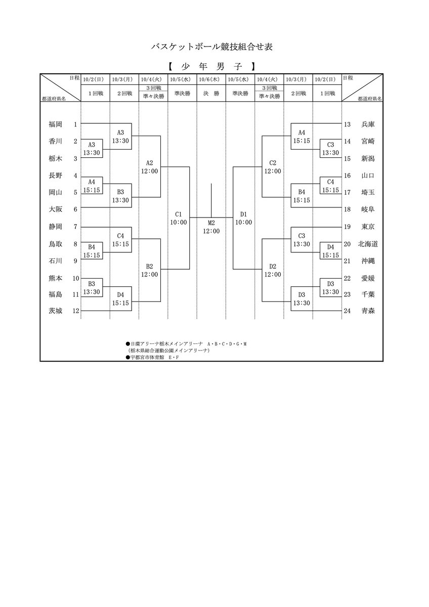 tba_highschool's tweet photo. 【速報】
本日、いちご一会国体バスケットボール競技の
組合せ抽選会が、JBA日本バスケットボール協会にて行われ、決定いたしました。
とりあえず、県協会HPの高体連サイトに載せておきます。 https://t.co/1SOiocr4H8
