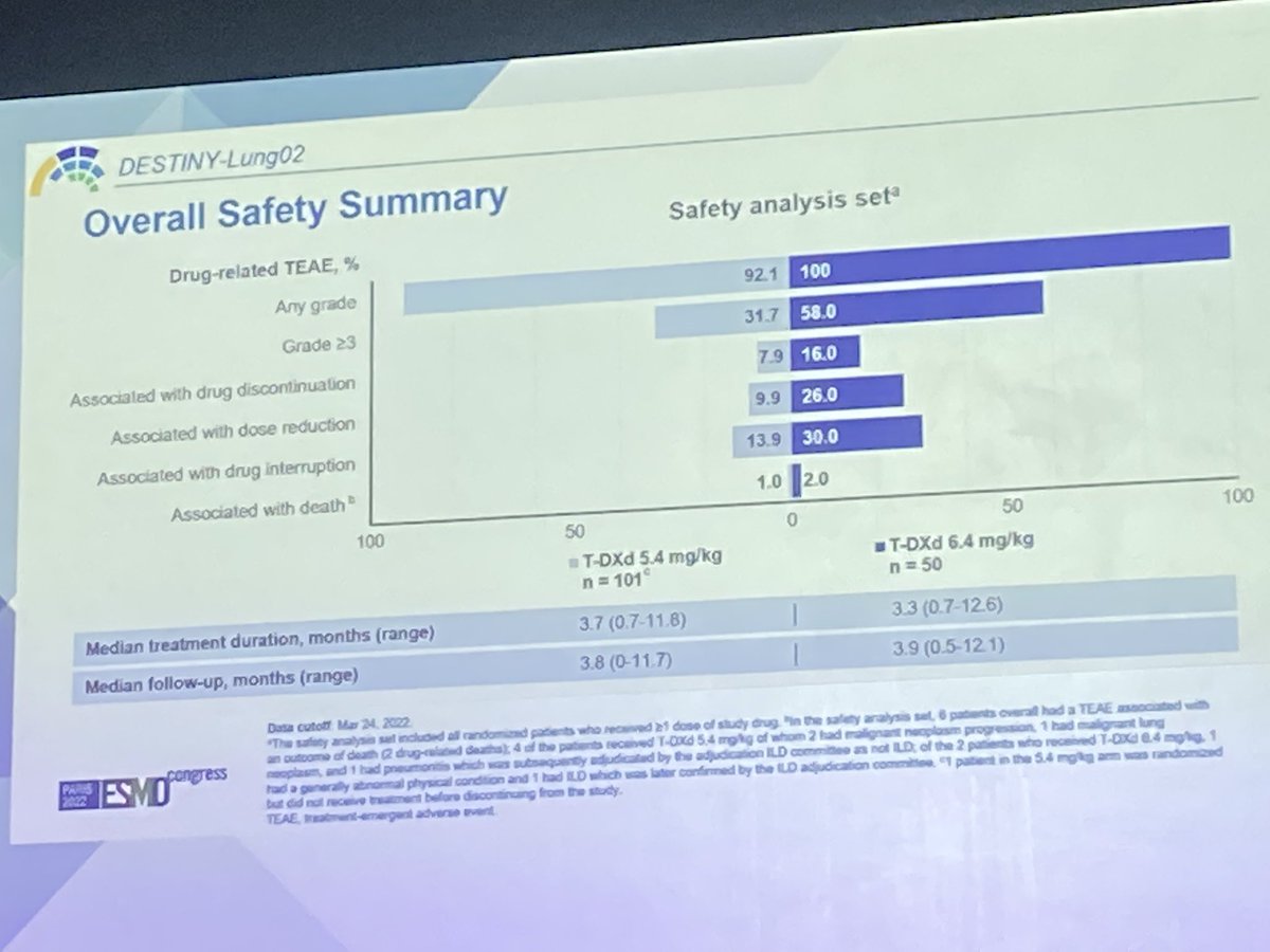 JulienMazieres's tweet image. Dose matters !!! DESTINY-LUNG02 trial. Same efficacy, less toxicity including pneumonitis in HER2 mut #NSCLC with 5.4 vs 6.4 dose. Should be the standard dose. Please include patient in DESTINY-LUNG04 trial (exp arm dose is 5.4) #ESMO22 @OncoAlert