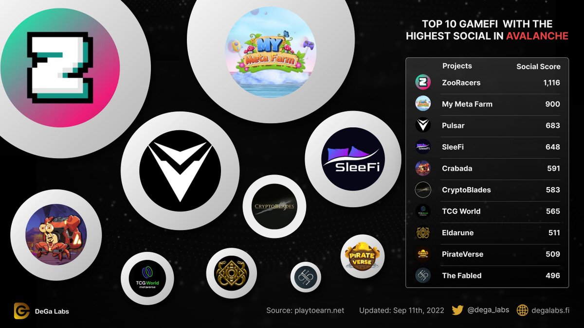 dega_labs's tweet photo. Top 10 #GameFi with the highest social in #Avalanche 

$AVAX $CRA https://t.co/c6NUJOUoSN