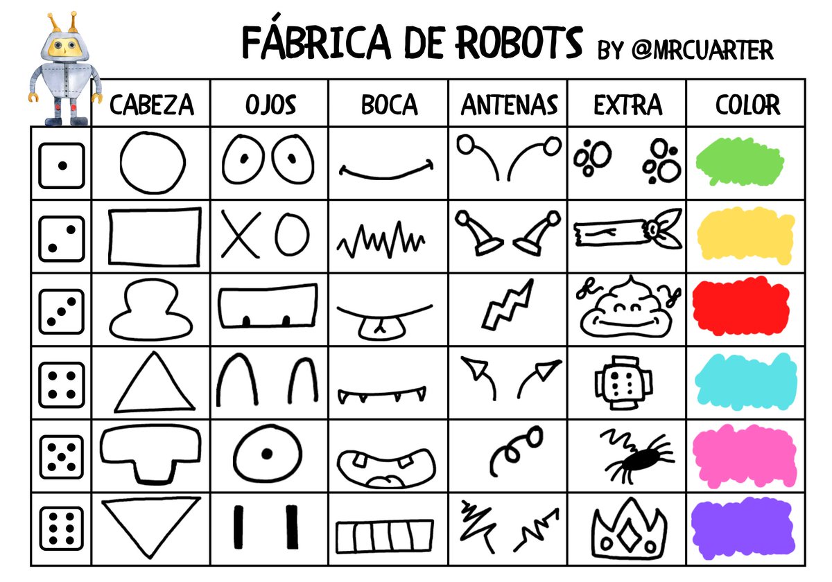 MrCuarter's tweet image. Comparto las primeras actividades de #robótica🤖 y #PensamientoCompuntacional💻 para #primaria. Un divertido #juego para diseñar robots. Tan solo necesitarán un dado. Y si son mayores... ¡Ellos lo construyen! 👉bit.ly/3Dkpsun #ABJ