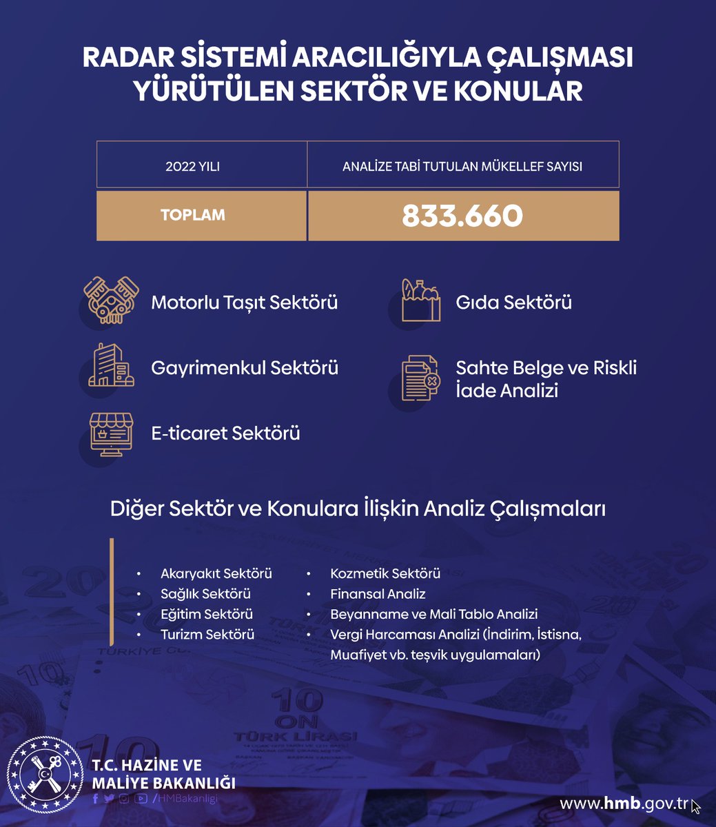 HMBakanligi's tweet photo. Vergi kayıp, kaçağı ile kayıt dışı ekonomik faaliyetlerin önlenmesine yönelik makine öğrenmesi ve yapay zeka teknolojisi ile desteklenen analiz ve değerlendirme süreçlerini geliştirmeye devam ediyoruz. https://t.co/JFfRrLnN8X