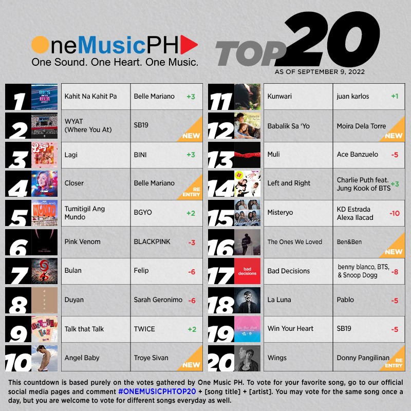 OneMusicPH's tweet photo. OneMusic PH Top 20 09.09: 1) #KNKP @bellemariano02 2) #WYAT @SB19Official 4) #Closer Belle 10) #AngelBaby @troyesivan 12) #BabalikSaYo @moiradelatorre 

LINKS: https://t.co/BIyQaCOvrb
https://t.co/0Y7r6ZwckO

@StarPopPH @sonymusicph @showbtph @UMUSICPH  @StarMusicPH @bernardokath https://t.co/AkCt84TlQX