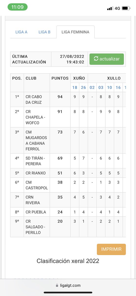 AlbaaRivas's tweet photo. @EnXogo_tvG2 @crcabodacruz @ClubremoChapela Tiran 4 da liga, non 3 👌🏽 https://t.co/dohKrd1H63
