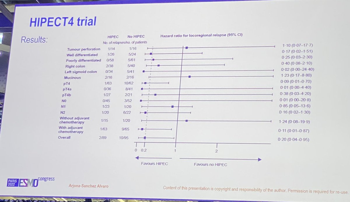 CathyEngMD's tweet photo. #ESMO22:  Phase 3 Randomized HIPECT4 being presented for surgery +\- HIPEC w/MMC for T4N0-2M #colorectalcancer ⬆️local control but ⛔️ for DFS and ⛔️ OS.  @oncoalert @VUMC_Cancer @VUMCHemOnc #colorectalcancer #cancer #crcsm #clinicalresearch #clinicaltrials #CancerResearch https://t.co/BymyrDaQXN