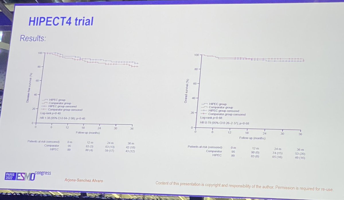 CathyEngMD's tweet photo. #ESMO22:  Phase 3 Randomized HIPECT4 being presented for surgery +\- HIPEC w/MMC for T4N0-2M #colorectalcancer ⬆️local control but ⛔️ for DFS and ⛔️ OS.  @oncoalert @VUMC_Cancer @VUMCHemOnc #colorectalcancer #cancer #crcsm #clinicalresearch #clinicaltrials #CancerResearch https://t.co/BymyrDaQXN