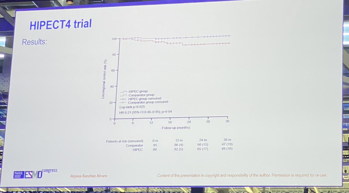 CathyEngMD's tweet photo. #ESMO22:  Phase 3 Randomized HIPECT4 being presented for surgery +\- HIPEC w/MMC for T4N0-2M #colorectalcancer ⬆️local control but ⛔️ for DFS and ⛔️ OS.  @oncoalert @VUMC_Cancer @VUMCHemOnc #colorectalcancer #cancer #crcsm #clinicalresearch #clinicaltrials #CancerResearch https://t.co/BymyrDaQXN
