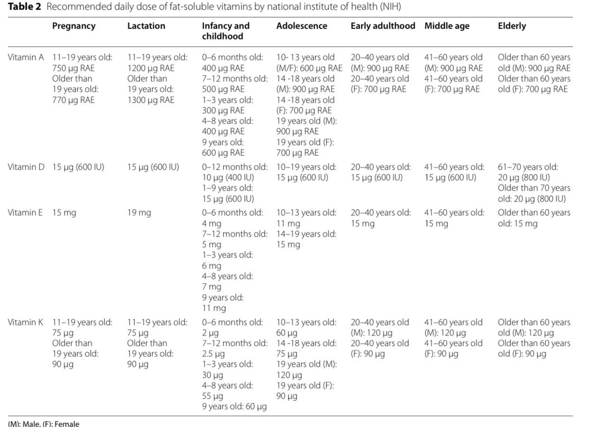 Top Science on Twitter "RT NutrioSci 1. Fatsoluble vitamins