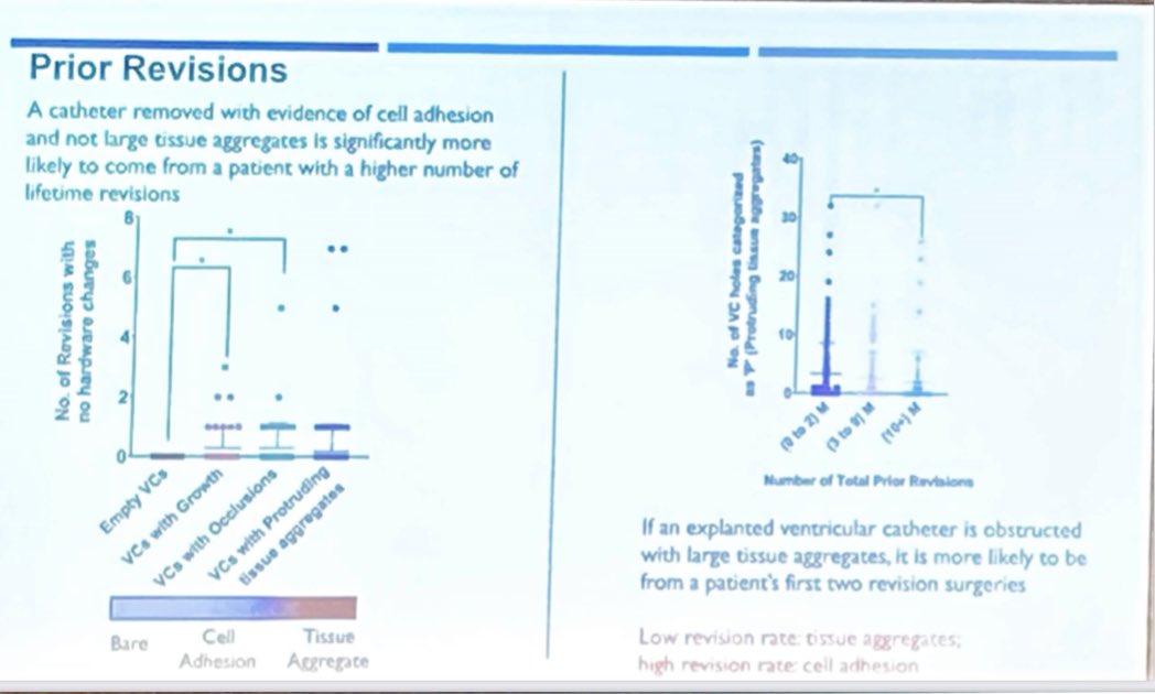 Ventricular catheter revisions increase the likelihood of more revisions for obstruction - Dr Carolyn Harris outlines the pathology of catheter blockage #hydrocephalus2022