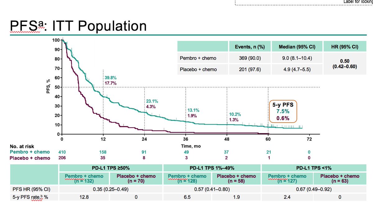 ManuelDomine's tweet photo. KEYNOTE-189: 5-Y Update: The study that changed the standard treatment of metastatic nsqNSCLC.5-y OS: 19.4% vs 11.3%,5-y PFS: 7.5% vs 0.6%.  72% of pts who completed 35 cycles of pembrolizumab  were alive 3 y after completion of 35 cycles @Hospital_FJD @OncoAlert @myESMO #LCSM https://t.co/GSEICzO3Sf