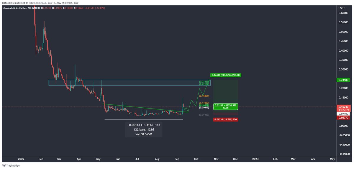 globalrashid007's tweet photo. Finally breakout after 4 months long time,
#ATH is around 5$ and i hope big rally coming soon.
#moni #moniusdt #MONSTAX #MonstaInfinite #MonstaArmy #monstaxfanart @Monsta_Infinite #globalrashid007 #NFTCommunity #NFTGame #NFTs #CryptoGaming #Crypto #cryptotrading https://t.co/6pSiODFWoT