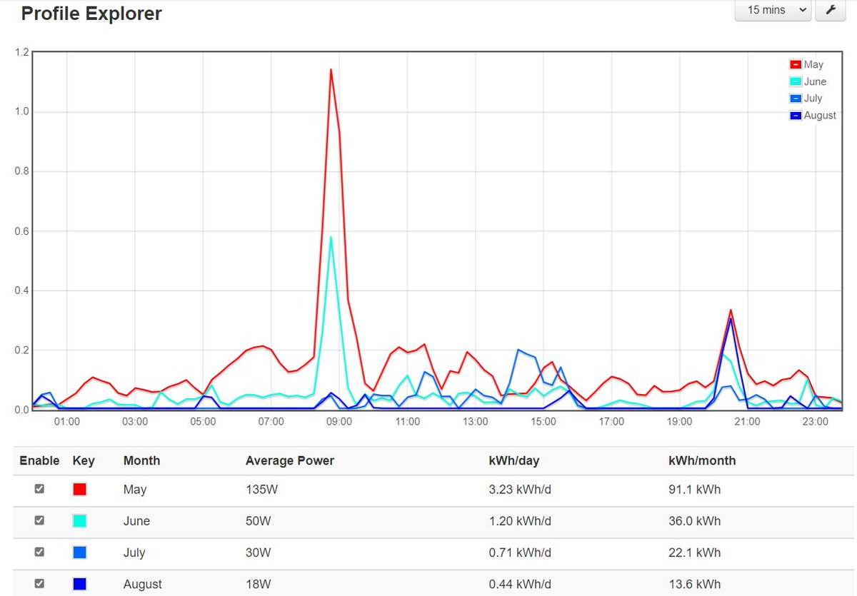 Zapaman's tweet photo. Trying out the daily average profile explorer on #EmonCMS for our ASHP. Obviously this will become more interesting during the heating season, but it already reveals how the DHW re-heat happens mainly after taking shower(s) in the morning. https://t.co/e2E0f7dtta