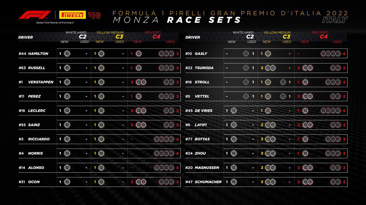Monza best strategy options and tyre sets available to drivers 2022