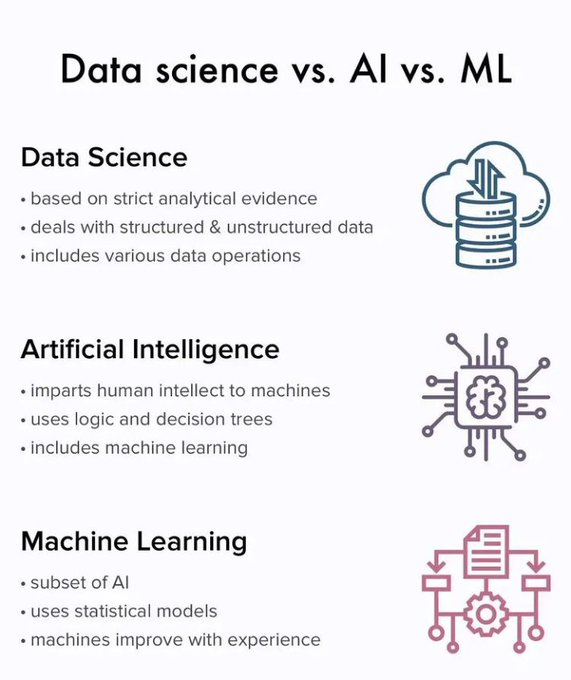 FarhaFirobin's tweet photo. Data Science vs Artificial Intelligence vs Machine Learning.
#ArtificialIntelligence #DeepLearning #MachineLearning #DevOps #Developer #100DaysOfCode #programming #code #coding #technology #AITech #opensource #codinglife #DataScience #databreach #pakdatasci #pythonkachilla2 https://t.co/KpX7weLU2I