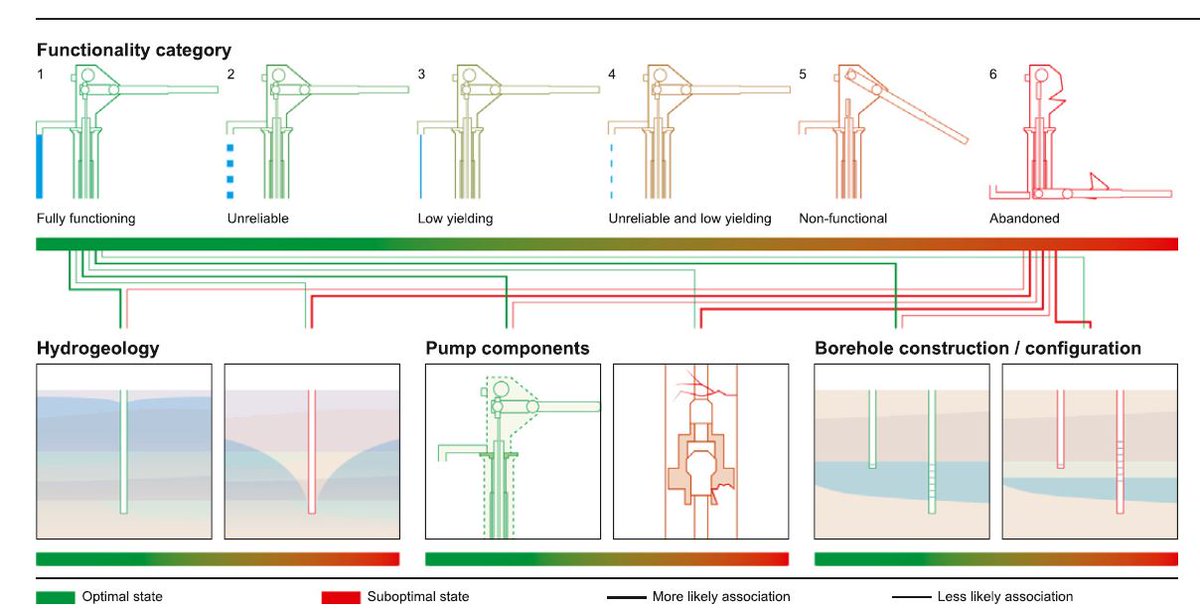Why are so many handpump boreholes failing? 

-Low aquifer transmissivity
-Poor quailty handpump components (especially rising
main pipes)
-Handpump cylinder &amp; screens poorly placed

Great #VisualAbstract @DJ_MacAllister
<a href="/VINNYCASEY2/">Vinny Casey</a> 

H/T <a href="/drsamgodfrey/">Sam Godfrey</a> sciencedirect.com/science/articl…