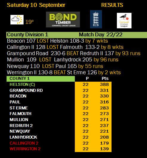 cornwall_league's tweet image. The final @BondTimber  County Division 1 Round Up with @HelstonCC winning the title by 57 points from @GrampoundRoadCC  while @LanhydrockCC  suvive in the end by 29 points