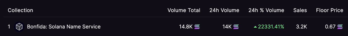 Shivfreespirit's tweet photo. #ensdomains NFTs Volume is topping on #Opensea ,
And @bonfida - A Domain name service for #Solana,
is topping on #Magicden.
what's up with these Domain #NFTshill
#NFTsales https://t.co/ytbef0a2tB