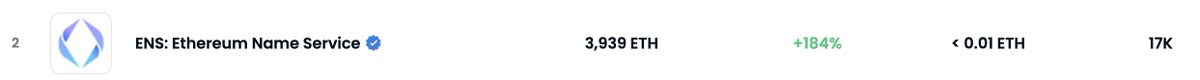 Shivfreespirit's tweet photo. #ensdomains NFTs Volume is topping on #Opensea ,
And @bonfida - A Domain name service for #Solana,
is topping on #Magicden.
what's up with these Domain #NFTshill
#NFTsales https://t.co/ytbef0a2tB