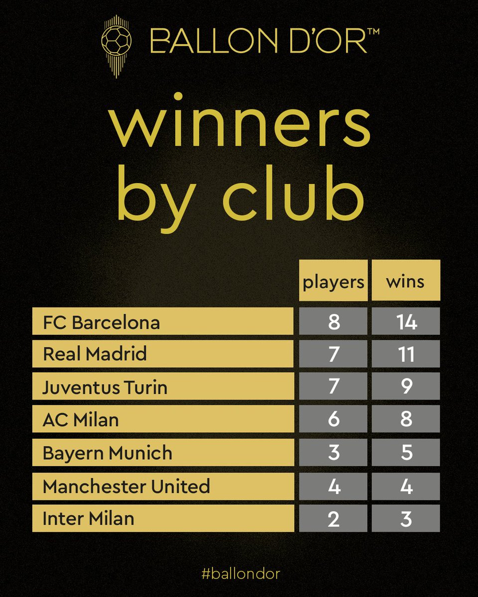 The Ballon d'Or winners by club ⚽️✨

#ballondor