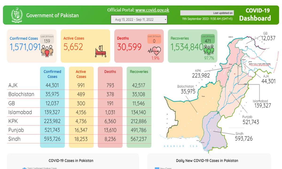 Nawaiwaqt_'s tweet photo. ملک بھر میں کورونا کے 139نئے کیسز رپورٹ، 94 مریضوں کی حالت تشویشناک
https://t.co/W2DPQsUqXC
#Pakistan #CoronaVirus @NIH_Pakistan @GovtofPakistan
#CoronaInPakistan https://t.co/cXVc2SbyFn