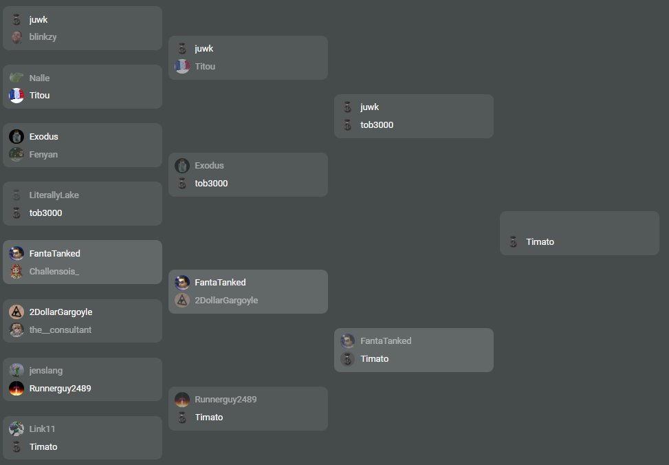 fantatanked's tweet photo. Made it to the semi-finals of the bingo tournament this year before losing to @redtimato. Happy with how the tournament went getting second seed in the swiss rounds / breaking my top 16 round 1 curse. GL to Tim in the finals https://t.co/vjKGyyyrkZ