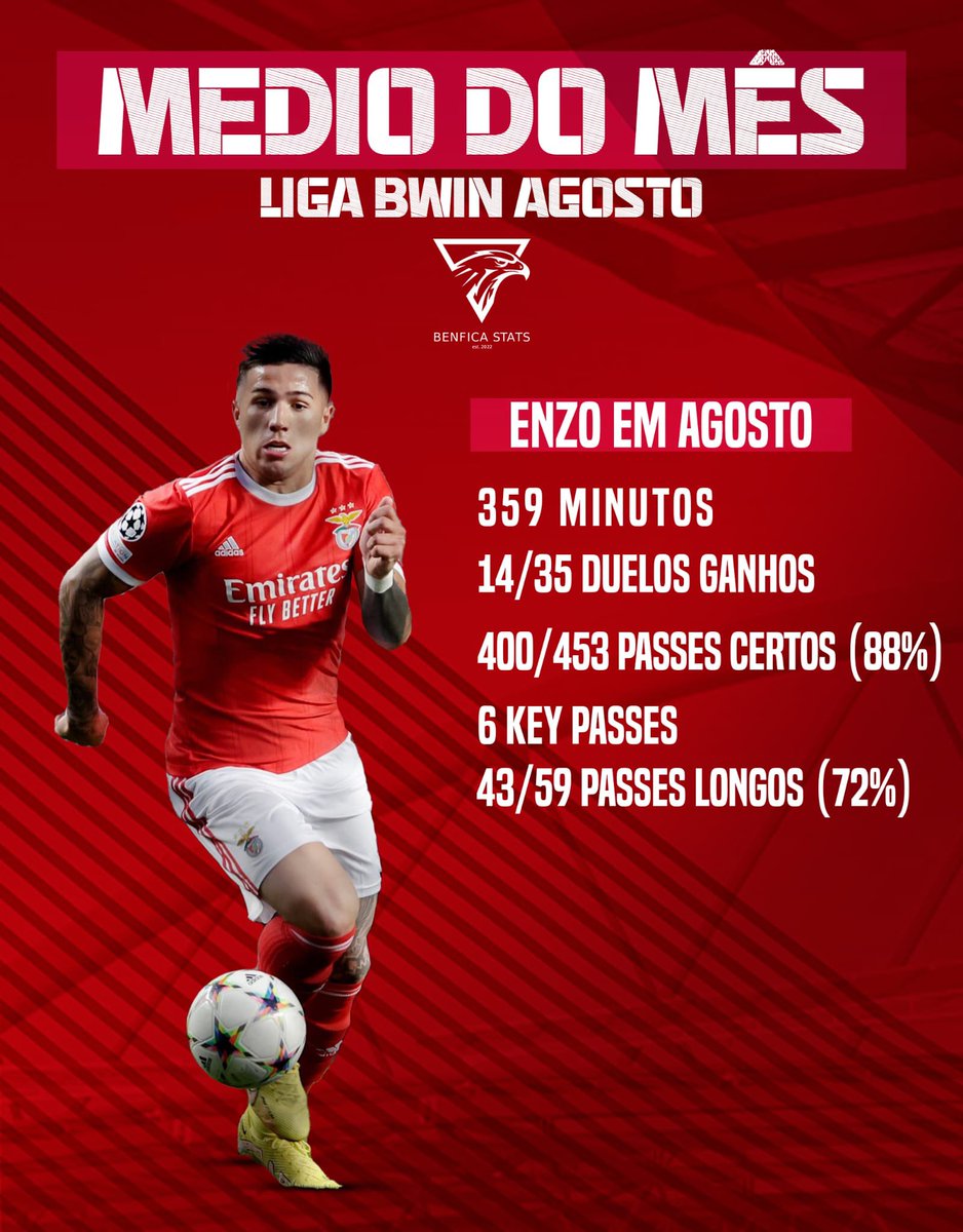 SLBStats's tweet image. O mês de agosto para o Benfica foi muito bom. Consolidamos o primeiro lugar no campeonato num mês onde se jogava dia sim dia não é por consequência conseguimos 3 prémios individuais. 

#BenficaStats