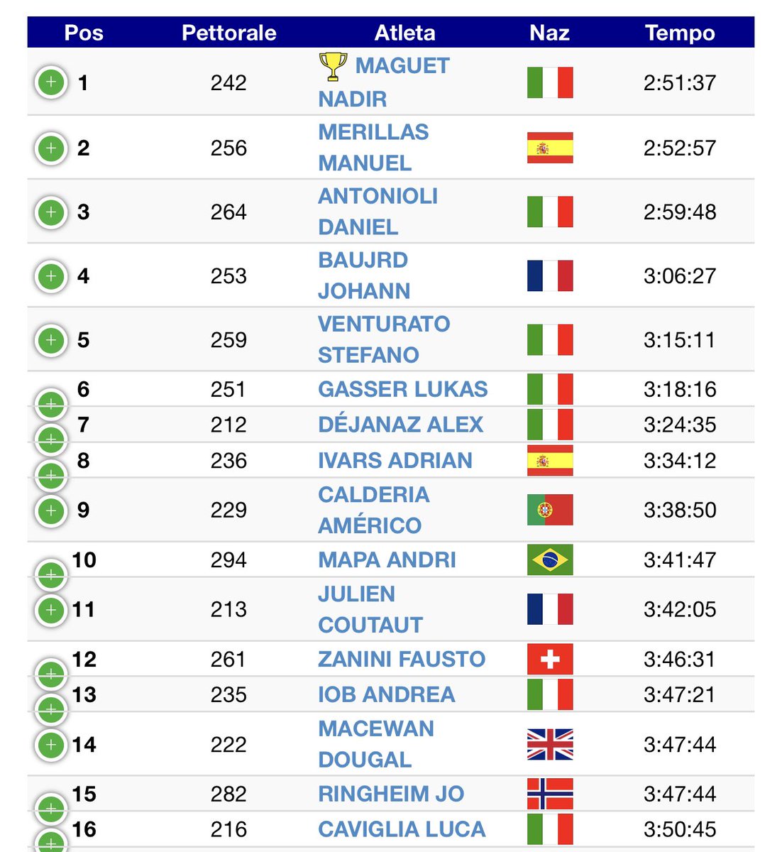albertjorquera's tweet photo. España se queda sin medalla en la categoría SKY del Mundial de Skyrunning que ha ganado Roberto Delorenzi. @ManuelMerillas, que no había sido seleccionado, ha competido en categoría OPEN y su tiempo le hubiera valido un bronce en el Mundial. Cosas de este deporte 🤷‍♂️ https://t.co/zR6URzBU0p