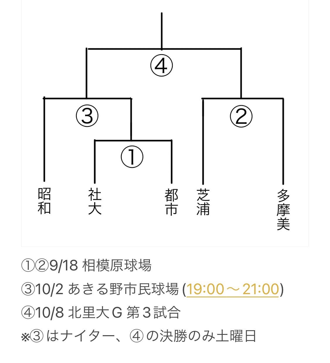 日本社会事業大学 準硬式野球部 Jcswbaseball Twitter