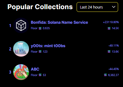 CryptoBlckParty's tweet photo. Excited to see @bonfida on @MagicEden top collections. Been telling frens to get .sol domains since Nov'21.๐
$SOL Volume Up! 23,120% ๐ฅ๐๐
How much longer #MFers fade @solana?๐ซก๐ดโโ ๏ธ
๐๏ธ๐
https://t.co/Tm4KEVtngV
ME๐ช๐ฎโคต๏ธ
https://t.co/RPLPWVO197
$FIDA $SOL #SolDomain #Solana https://t.co/RfToDL5nBj