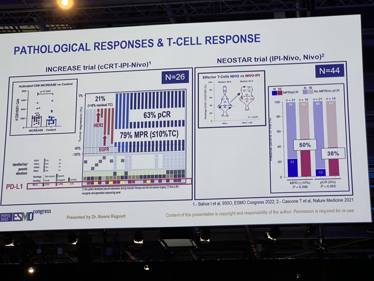 The INCREASE trial by Bahce et al evaluating preop chemoRT + IPI + Nivo in 26 NSCLC pts with limited mediastinal LN. Impressive pCR=63%. 11% any grade pneumonitis. Excellent discussion <a href="/NReguart/">Noemi Reguart</a> #ESMO22