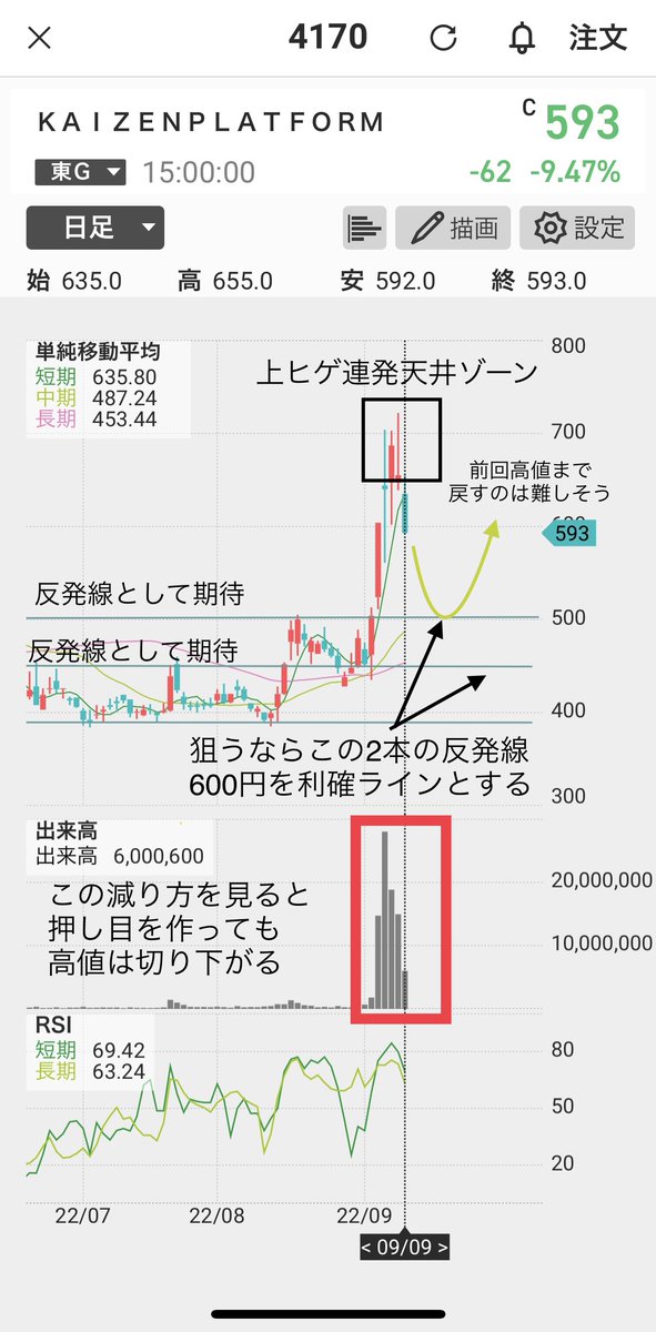 kazu22_stock's tweet photo. 📝今週注目の銘柄（#94）

◆【激アツ】投資家全員が注目する最強銘柄の展望👀

✅ダブル・スコープ
✅プレイド
✅プレミアアンチエイジング
✅KAIZEN

億り人も輩出中のダブスコを中心に、先週相場の話題となった4銘柄。
スイングなら今買うのはナンセンス。
大事なことは焦らず待つこと🤔

#カズ図解 https://t.co/ylJacAYusy