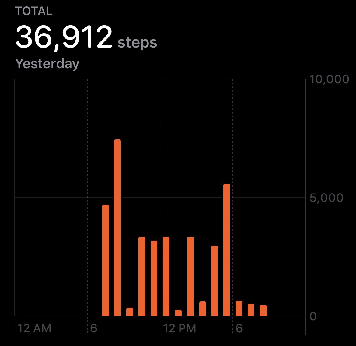 brianwindheim's tweet photo. Lotta steps yesterday, great day. https://t.co/LkC0s8WoAP