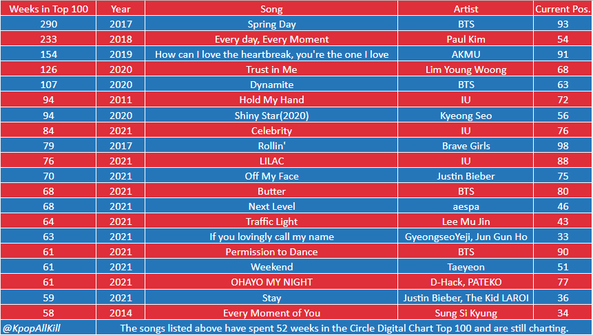 These are the songs that have spent 52 weeks and are still charting on the Circle Digital Chart Top 100.

#BTS #PaulKim #AKMU #LimYoungWoong #IU #KyeongSeo #BraveGirls #JustinBieber #aespa #LeeMuJin #Gyeongseoyeji #JunGunHo #TAEYEON #DHack #PATEKO #TheKidLAROI #SungSiKyung