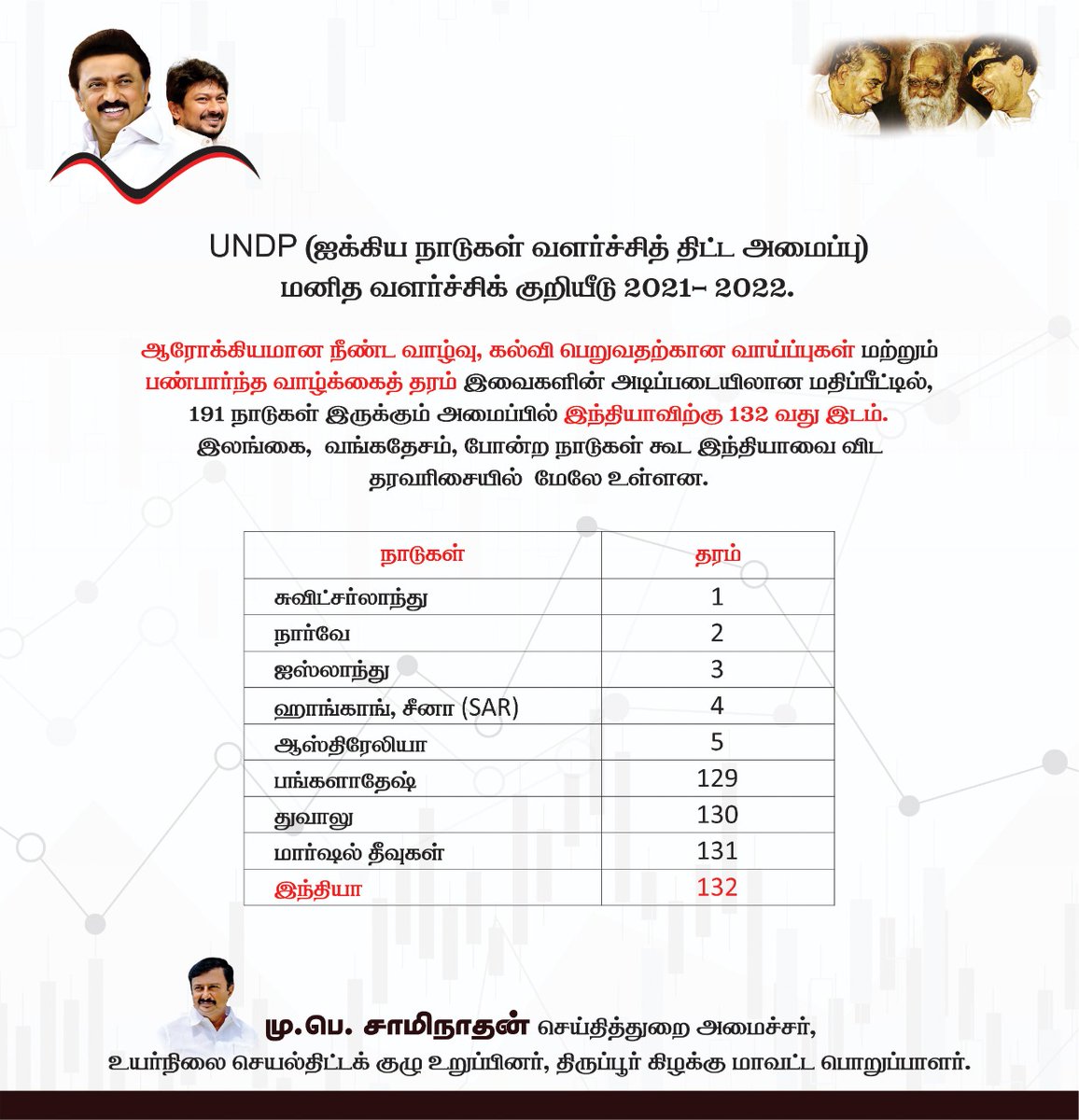 mp_saminathan's tweet photo. அடித்தட்டு மக்களுக்கான கல்வி, சுகாதாரம், வேலை வாய்ப்புகளுக்கான  நிதி ஒதுக்கீடுகள் குறைந்து கொண்டே போவது ஒரு நாட்டின் மிகப்பெரிய நிர்வாகச் சிக்கல் அல்லவா? 

சிந்திப்போம் செயல்படுவோம்.

#UNDP #INDIA #ModiFailedIndia #WrongPolicies #NeedforDravidianModel #DravidianModel #ModiforRich https://t.co/xIECu9bFQX