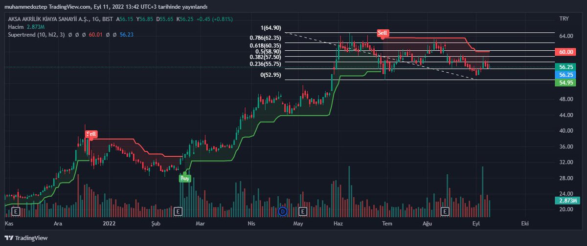 borsacimami's tweet photo. #AKSA uzun süren yatay sessizliğini bozmak istiyor MACD uzun zaman sonra pozitife döndü 57.50 üstü kapanışlar yeni trend yakalatabilir.
#sahol #kchol #glcvy #hdfgs #desa #akgrt #ekgyo #halkb #skbnk #akbnk #ykbnk #frto #doas #jants #ttrak #thyao #sise #eregl #mgros #bimas #sokm https://t.co/mt3DwhpauU