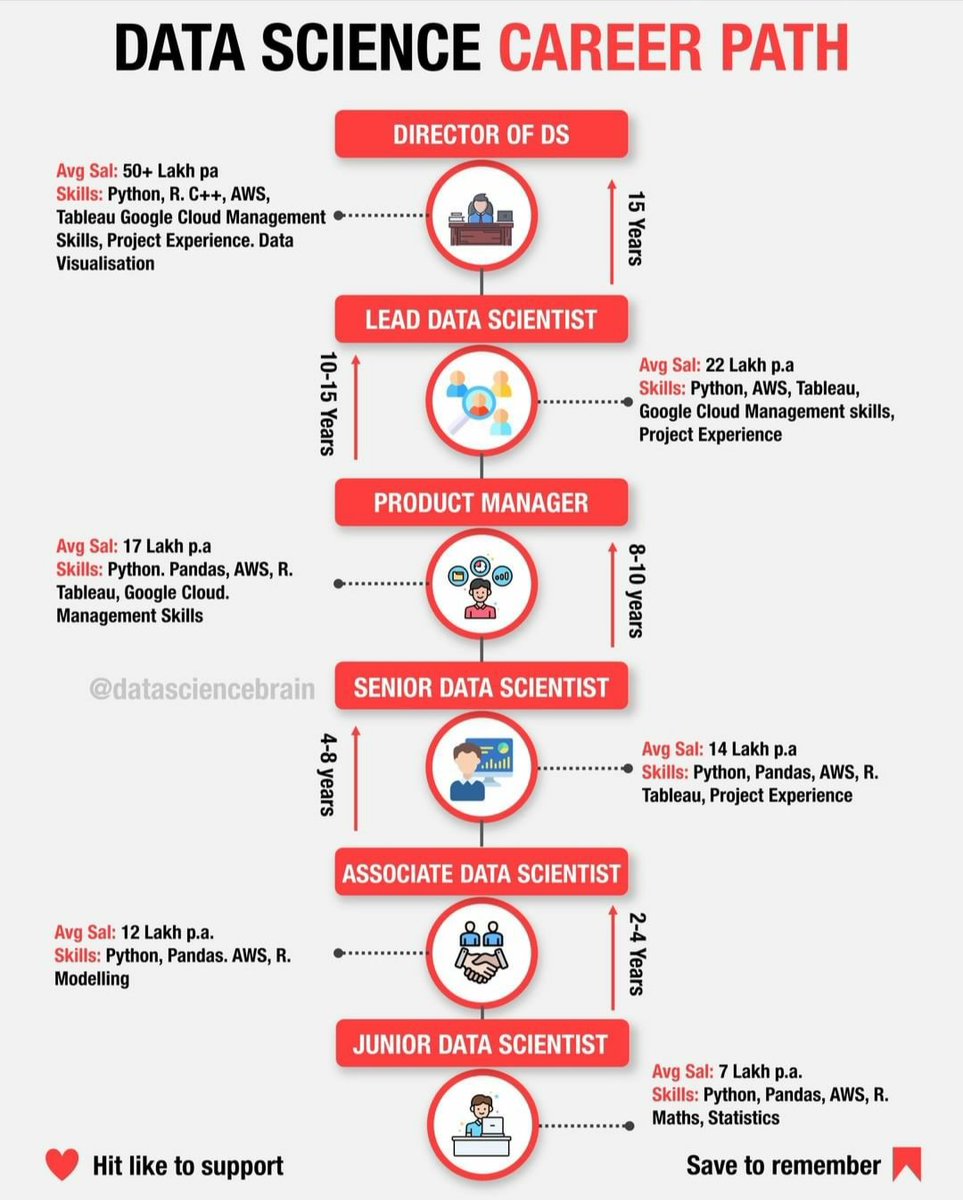 MAbdullahArsha5's tweet image. Data science career path

#pythonkachilla2 #pakdatasci #codanic #DataScience 
@aammar_tufail
 #DataScientists