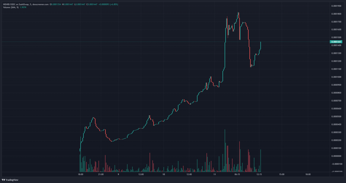 0xCyberbeggar's tweet photo. Yo who tf is fading #NISHIB ? x4 from my call to ATH

The chart is a master piece, could have been made by Picasso itself and you are still out there missing out?

Get in lads👇

📈Chart https://t.co/HEllWCi5KM
💬Tg https://t.co/SJSCTEMlEI #ETH #memecoin #100xGems https://t.co/OC8mWXxr3E