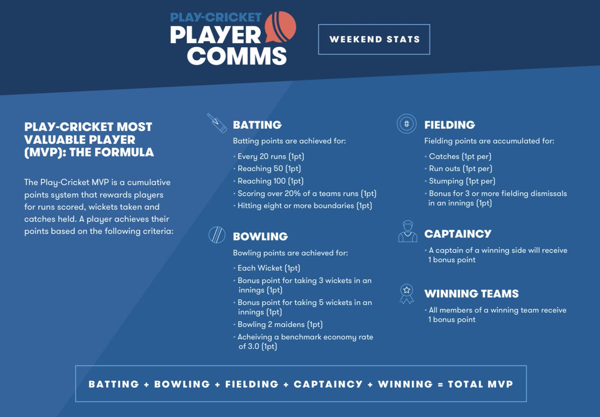 Most Valuable Player (MVP) Final Standings - 2022 Season

🥇Will Defoe - 95 Points
🥈Ralph Garrod - 69 Points
🥉Matt Thompson - 68 Points
4️⃣Luke Paterson - 58 Points
5️⃣Amos Coates - 56 Points

Congratulations to 1st Team Captain, Will Defoe for finishing top of the MVP Standings.