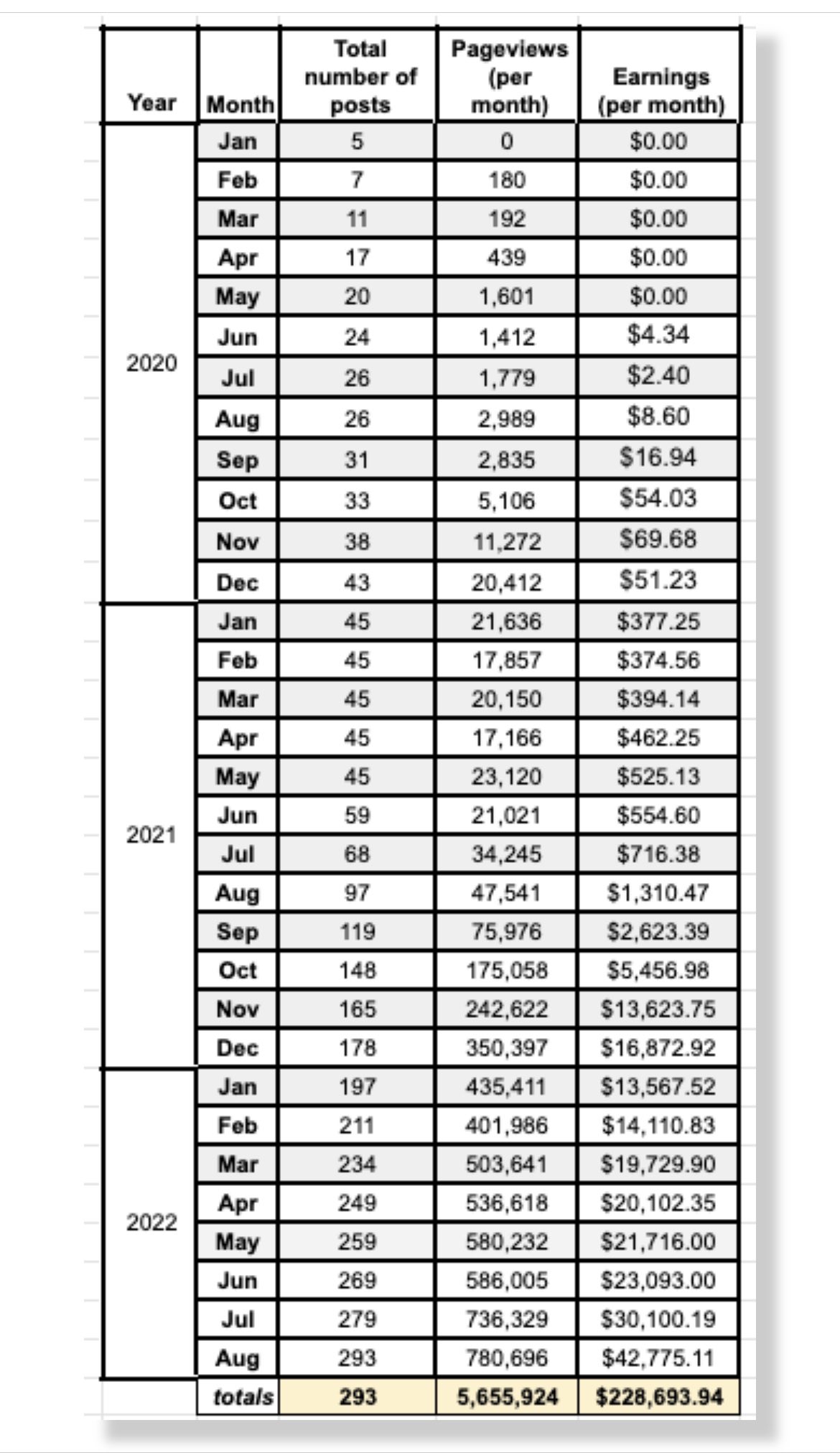 Mike (Niche Twins) on Twitter: "32 months. 5.6MM page-views. $228,000