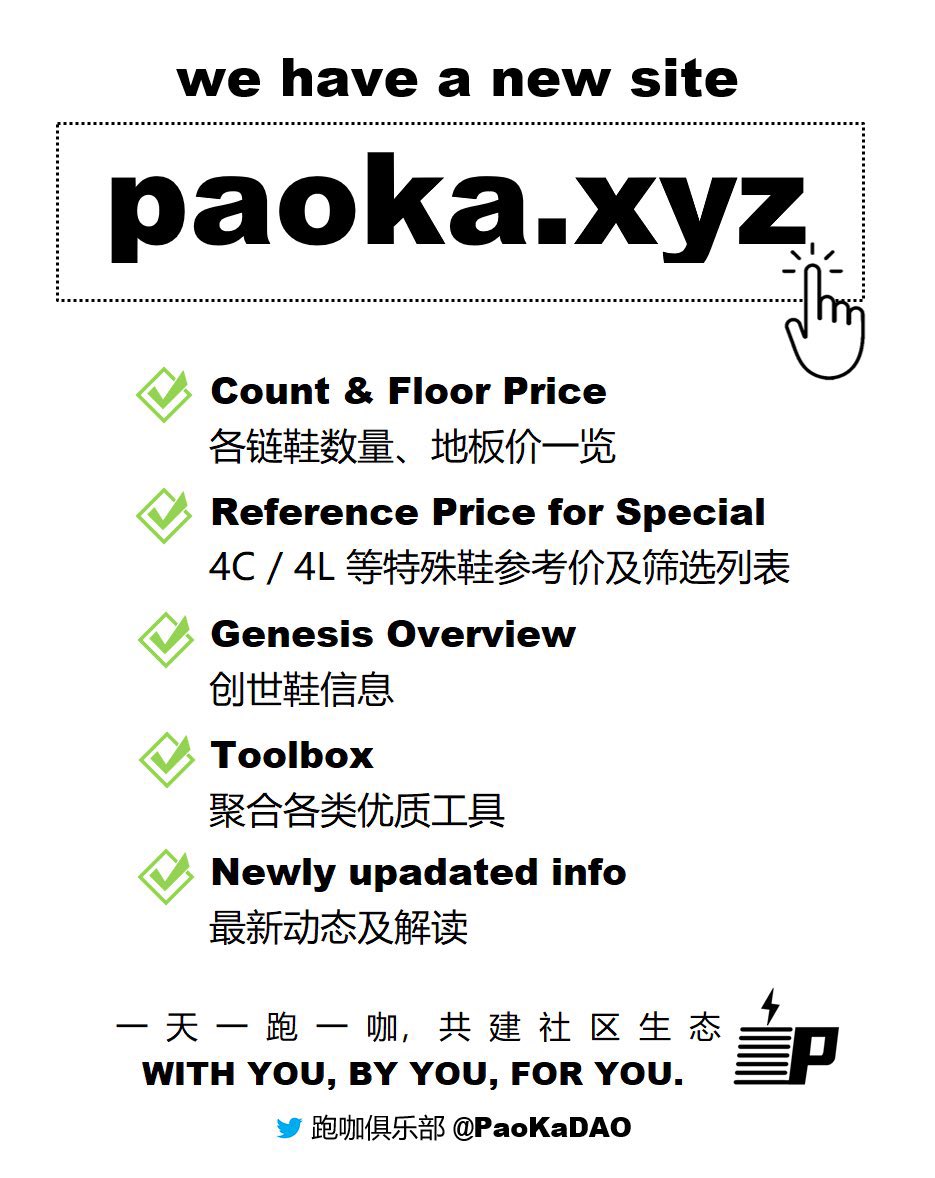 PaoKa1024's tweet photo. #PaoKa 9-11 Daily Market

👟Floor Price：
1.18s, 0.13b, 0.13e
#GenesisSneaker 78s, 6b, 1.49e. 240 for sale.
4C GMT 👟 7.1s, 4L Luck 👟 5.5s

#GMT Earning Countdown：
96.95% (+0.17% today) 🔥

For more #STEPN market info, check https://t.co/FJiPUjFKQy 🏃‍♀️☕️ https://t.co/AixV1wYIeW