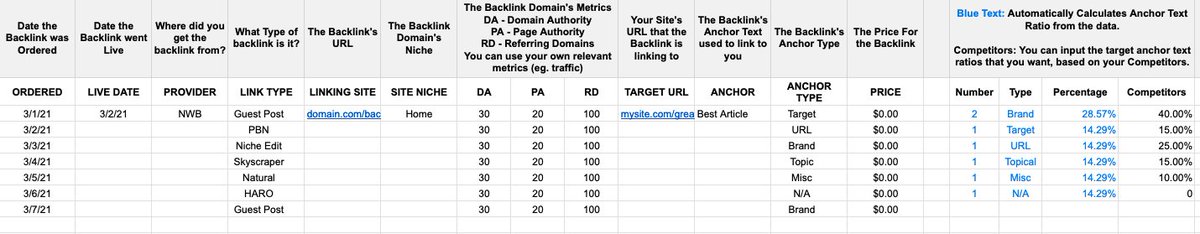 yoyaoh's tweet photo. Track your Backlinks with this Template

Someone in the Niche Surfer Discord group was asking for a template to track links they're building. 

I just happened to have one!

Lots of fields, but the best one is the Anchor Text Ratio. Avoid overoptimizing. 

https://t.co/TM6MItskCf https://t.co/ZVcvJmPuoi