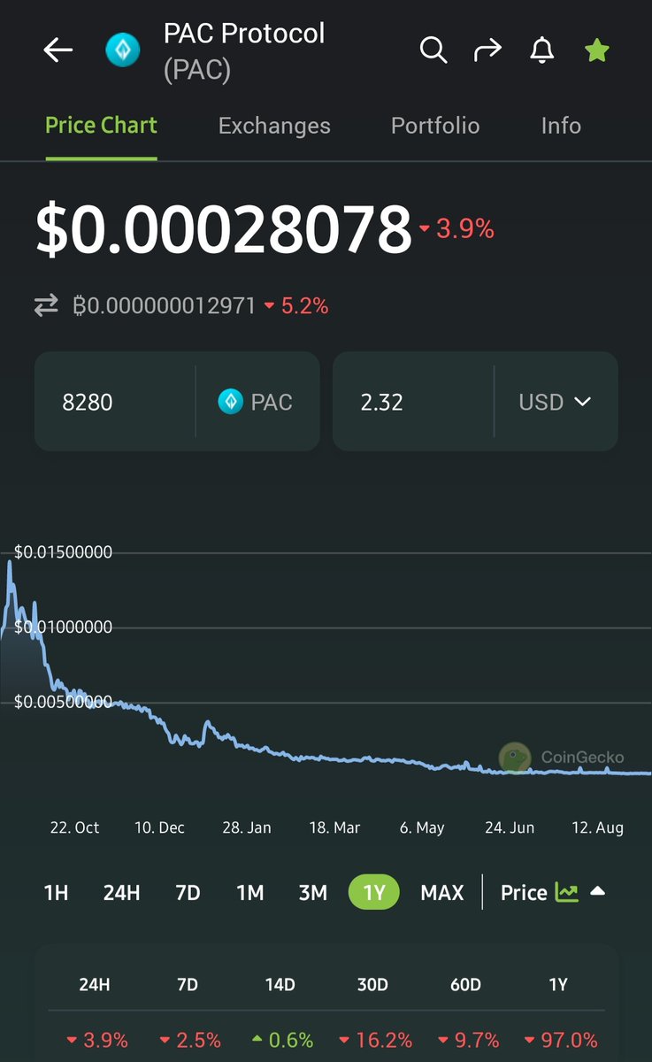 CryptoDoodleDo's tweet photo. @dogeldoge @milesdeutscher @PACcoinOfficial @LiteDoge2018 Buy another MN ....
$PAC is a Piece of Shit network correct.
#PACProtocol ๐คฃ
#yanDNA ๐๐คฃ๐
#yanSAFE ๐๐คฃ๐ญ๐คฃ๐๐๐ https://t.co/ICM1wqSHkA
