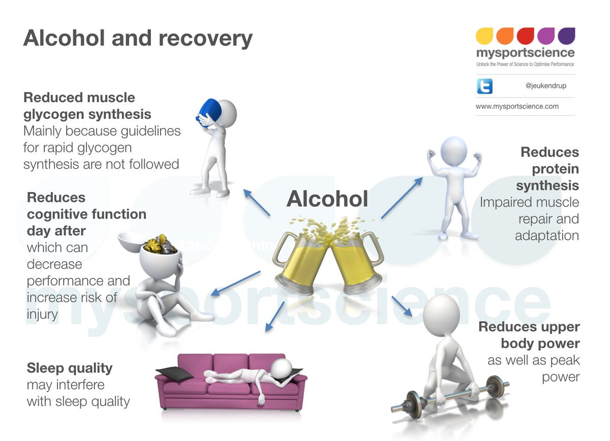 Alcohol and recovery in sport bit.ly/36bvyg7