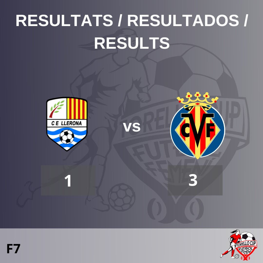 CAT: El Villarreal CF guanya 3 a 1 contra el Club Esportiu Llerona. 

ESP: Villarreal CF gana 3 a 1 contra Club Esportiu Llerona. 

ENG: Villarreal CF wins 3 to 1 against Club Esportiu Llerona.