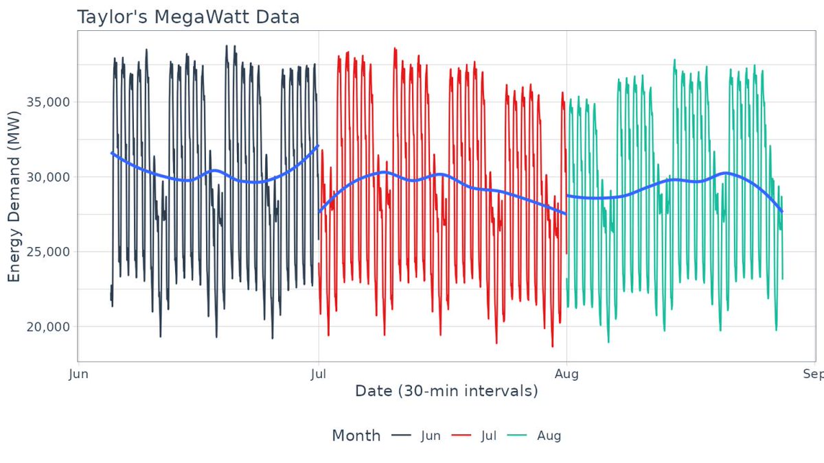 The most important skill in time series analysis isn’t forecasting.

It’s visualization.

Here's why...