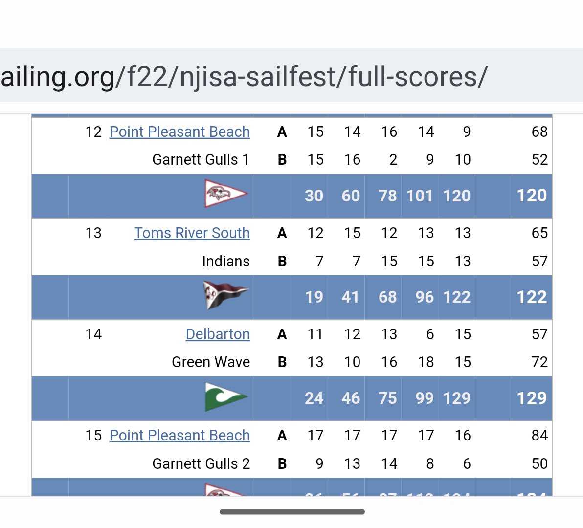 <a href="/BeachHSSailing/">Beach Sailing</a> began our fall sail season yesterday at TRYC. With some new and returning sailors, were able to sail two teams with nine sailors!! Our best race finishes were by skippers Morgan Auth with a 2, 9, 10 &amp; Logan Batyr with a 9, 8, &amp; 6.  <a href="/PointBeachHS/">PPB High School</a> <a href="/AthleticsBeach/">Beach Athletics</a>