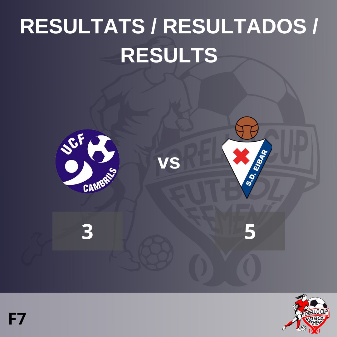 CAT: El SD Eibar guanya 5 a 3 contra el UCF Cambrils. 

ESP: SD Eibar gana 5 a 3 contra UCF Cambrils. 

ENG: SD Eibar wins 5 to 3 against UCF Cambrils.