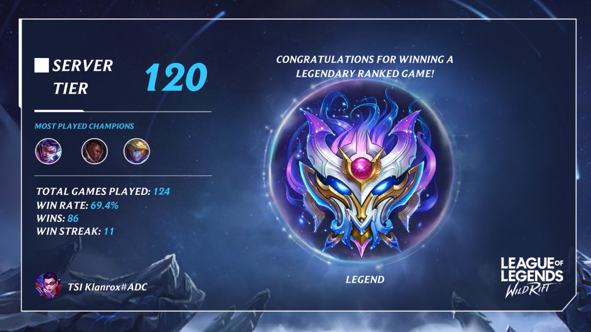TSI_Klanrox's tweet photo. Wild rift legendary ranked q went pretty well this week. 

#FlyWithUs #TSIEsports https://t.co/CPlsEG9Fij