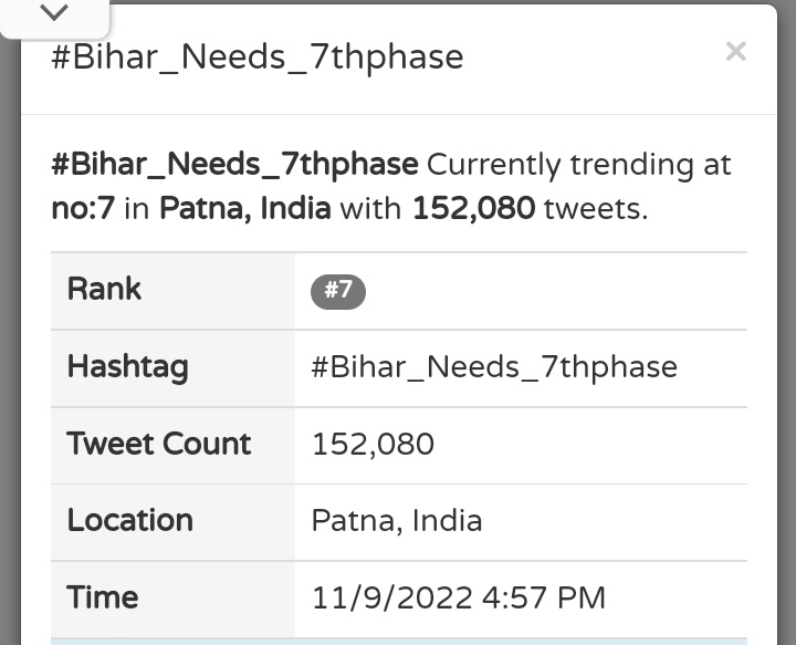 STET_QUALIFIED's tweet photo. According to the #TeamStet tweet count, #Bihar_Needs_7thphase has received 152,080 tweets between 9/4/2022 and 9/11/2022.

#Bihar_Needs_7thphase currently trending at no:7 in Patna,India with 152.1K tweets.
@NitishKumar @yadavtejashwi
@ProfShekharRJD @VijayKChy 
@SushilModi @ANI https://t.co/h1RiBlTnfo