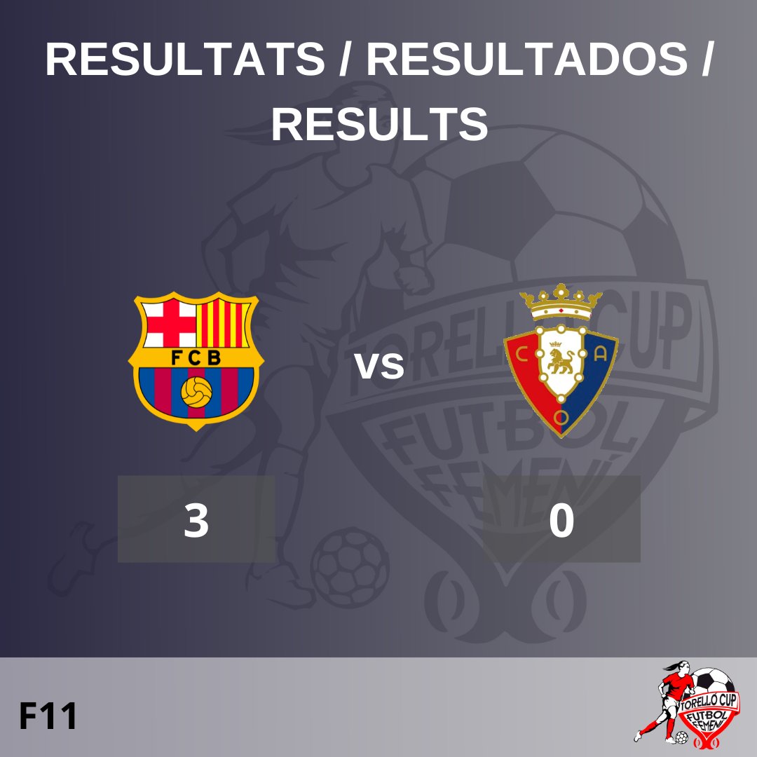 CAT: El FC Barcelona guanya 3 a 0 contra el CA Osasuna. 

ESP: FC Barcelona gana 3 a 0 contra CA Osasuna. 

ENG: FC Barcelona wins 3 to 0 against CA Osasuna.