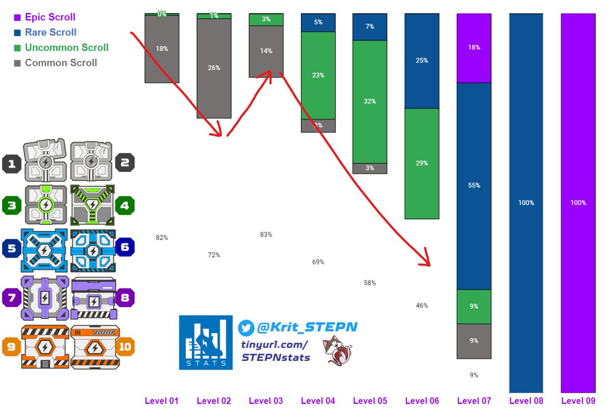 jameswerk's tweet photo. @STEPNSwiss These 3 charts from @Krit_STEPNstats help guide me for my Mystery Box strategy, but the latest data on the STEPN Stats App is even more current and accurate.
I was speccing for multiple L2 boxes a day until Minting Scrolls stopped dropping
#STEPN #STEPNstrategy #StrategySunday https://t.co/QdqPE8wKOT